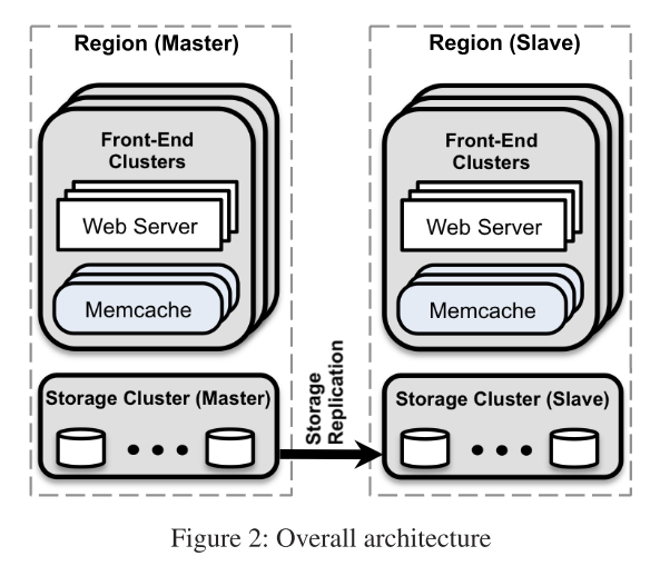 Memcache Architecture